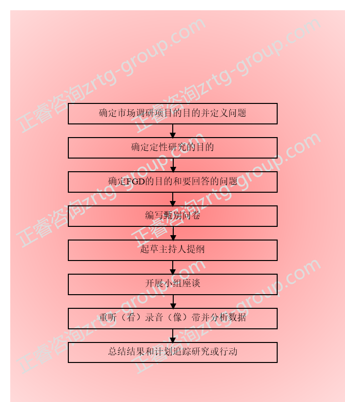 【營(yíng)銷管理】營(yíng)銷策略分析之市場(chǎng)調(diào)研方法詳解