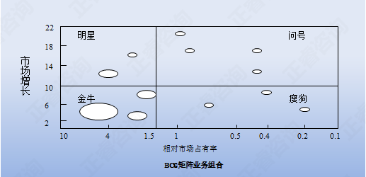 【營銷管理】營銷分析之業(yè)務組合分析法