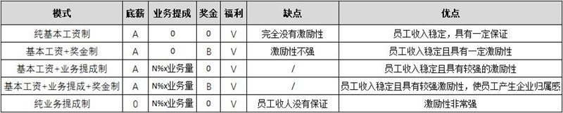 【薪酬管理】四大常用的薪酬設(shè)計模型