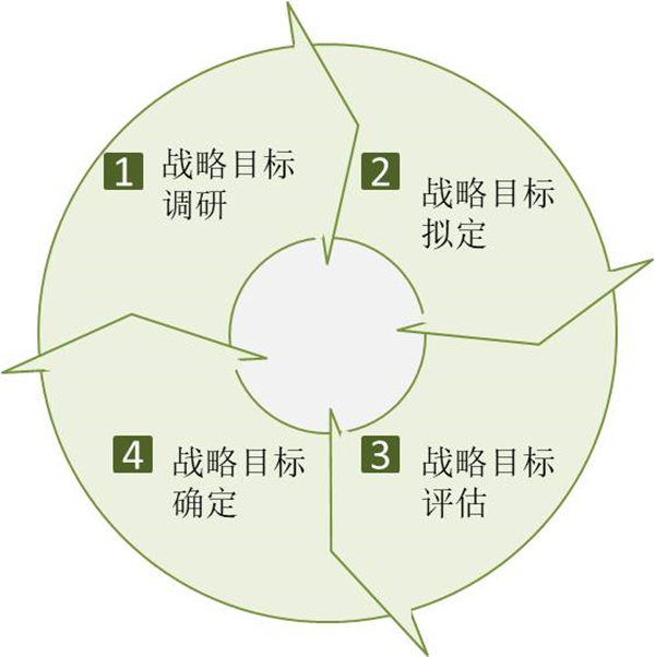 企業(yè)如何制定戰(zhàn)略目標(biāo)？戰(zhàn)略目標(biāo)制定四個過程！