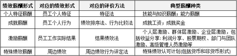 薪酬制有哪些分類？