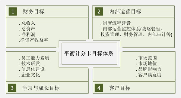 【戰(zhàn)略管理】戰(zhàn)略目標(biāo)是什么？企業(yè)的戰(zhàn)略目標(biāo)體系構(gòu)成