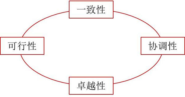 如何評(píng)價(jià)企業(yè)戰(zhàn)略？企業(yè)戰(zhàn)略評(píng)價(jià)標(biāo)準(zhǔn)！