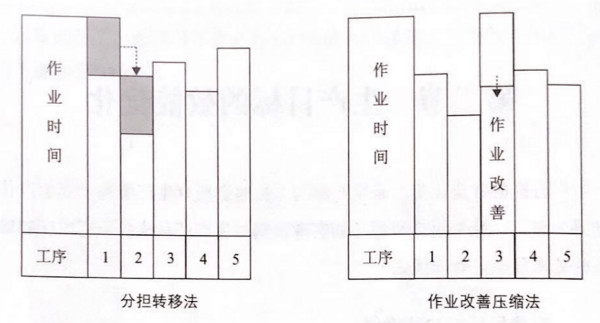 如何提高流水線作業(yè)產(chǎn)能？