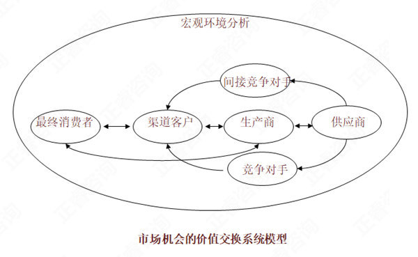 【營(yíng)銷管理】如何分析市場(chǎng)機(jī)會(huì)？市場(chǎng)機(jī)會(huì)分析矩陣