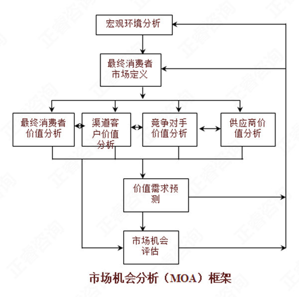 【營(yíng)銷管理】如何分析市場(chǎng)機(jī)會(huì)？市場(chǎng)機(jī)會(huì)分析矩陣