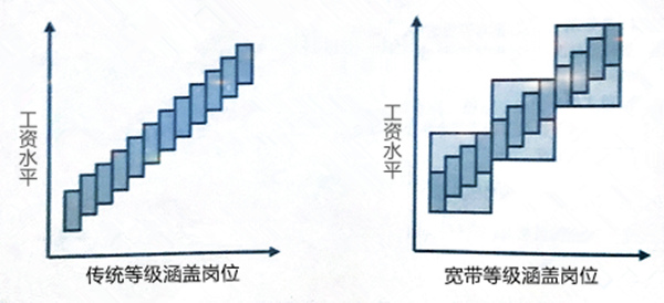 【薪酬管理】什么是寬帶薪酬？寬帶薪酬的作用