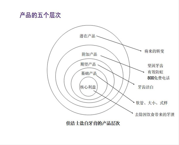 【營(yíng)銷管理】產(chǎn)品五層次理論