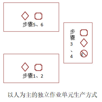 以人為主的獨立作業(yè)單元生產(chǎn)方式