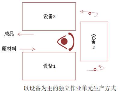 以設備為主的獨立作業(yè)單元生產(chǎn)方式