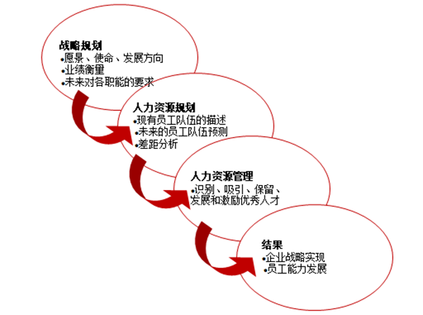 人力資源規(guī)劃的作用是什么？