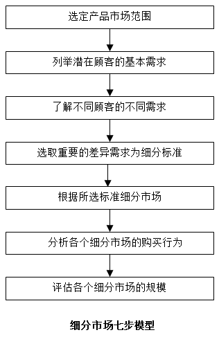 【營(yíng)銷管理】如何細(xì)分市場(chǎng)？市場(chǎng)細(xì)分標(biāo)準(zhǔn)！