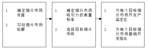 【營(yíng)銷管理】如何細(xì)分市場(chǎng)？市場(chǎng)細(xì)分標(biāo)準(zhǔn)！