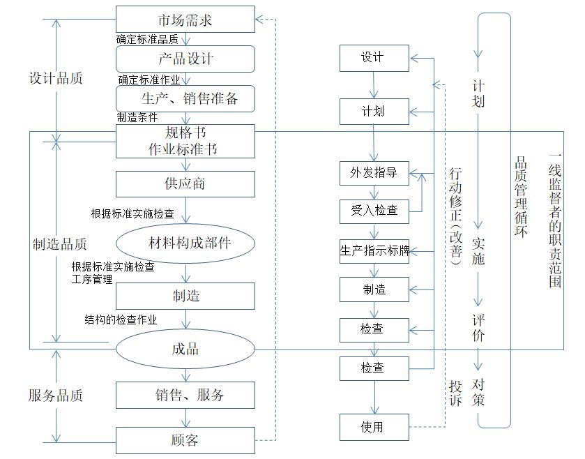 產(chǎn)品品質的3個階段和管理概念