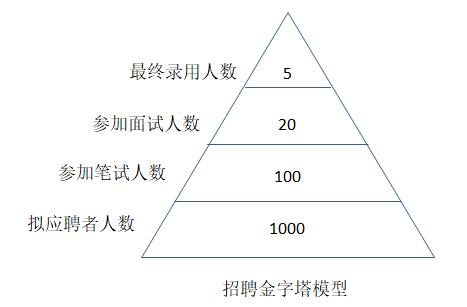 招聘計劃內(nèi)容有哪些？