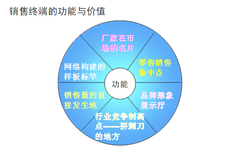 【營(yíng)銷管理】企業(yè)應(yīng)如何管理分銷渠道