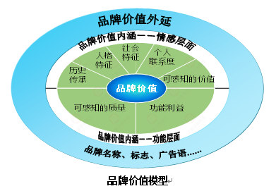 【營銷管理】企業(yè)如何選擇品牌戰(zhàn)略？