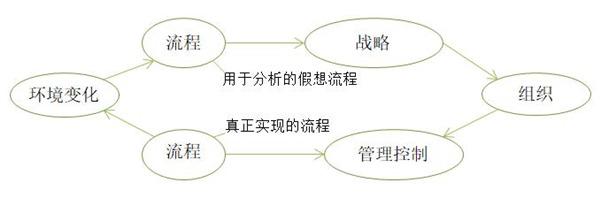 【戰(zhàn)略管理】企業(yè)戰(zhàn)略調整步驟