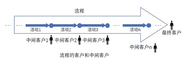 什么是業(yè)務(wù)流程重組？業(yè)務(wù)流程重組的意義方法