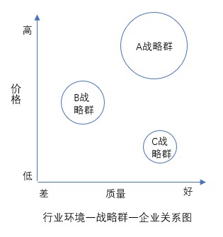 什么是戰(zhàn)略群分析？戰(zhàn)略群分析步驟