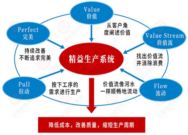 如何系統(tǒng)導(dǎo)入精益生產(chǎn)？