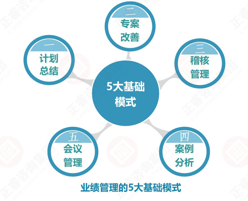 企業(yè)業(yè)績管理的基礎(chǔ)是？業(yè)績管理5大基礎(chǔ)模式