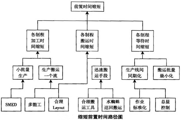 一個(gè)流生產(chǎn)方式的優(yōu)點(diǎn)