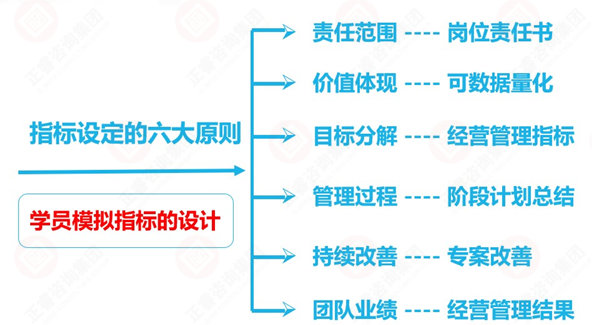 績(jī)效考核指標(biāo)設(shè)計(jì)原則