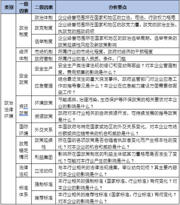 如何運用PEST模型分析企業(yè)經(jīng)營的宏觀環(huán)境？