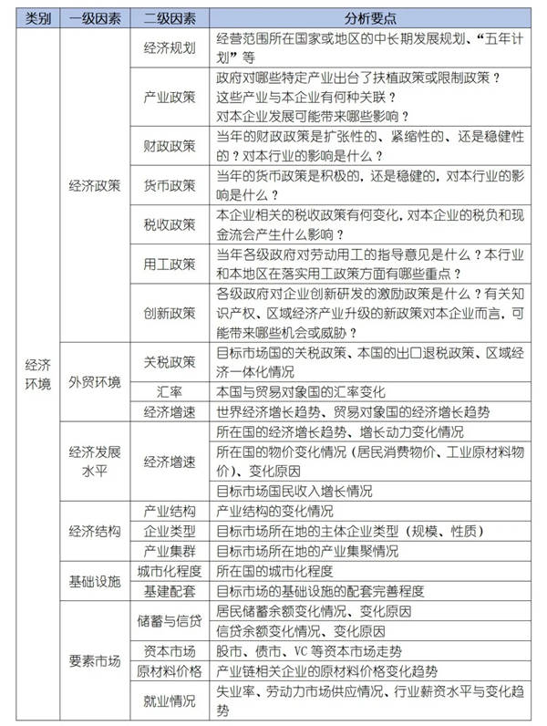 如何運用PEST模型分析企業(yè)經(jīng)營的宏觀環(huán)境？