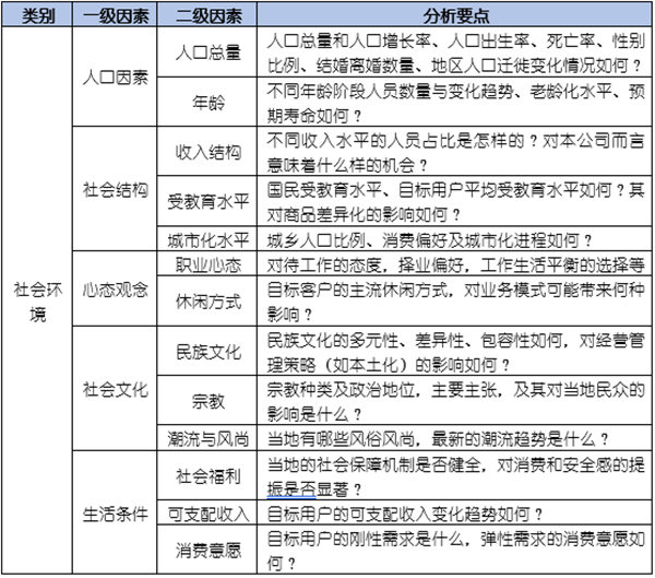 如何運用PEST模型分析企業(yè)經(jīng)營的宏觀環(huán)境？