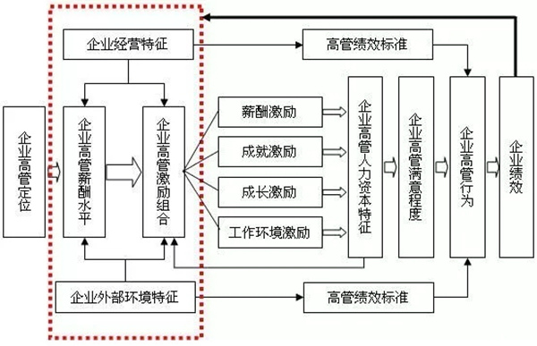 高管薪酬如何設(shè)計？