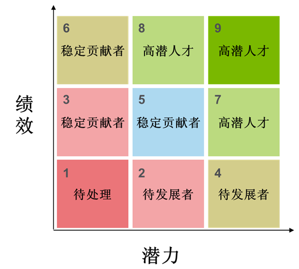 企業(yè)進行人才盤點的方法