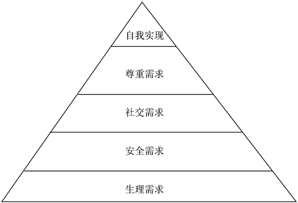 馬斯洛理論對企業(yè)管理有什么幫助？