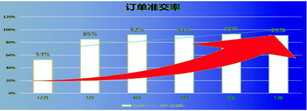 訂單準(zhǔn)交率：53% → 91%，提升了38%