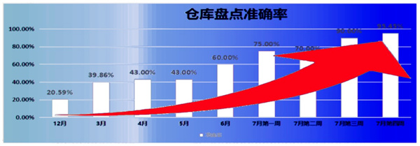 倉庫盤點(diǎn)準(zhǔn)確率：21% → 95.45%，提升了74.45%