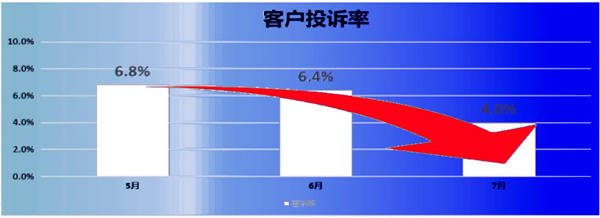 客訴率：6.8% → 2.8%，降低了59%