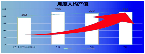 人均產(chǎn)值：192 → 229，提升了19%