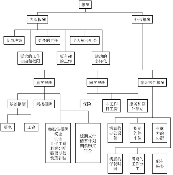 工作績效和工作報酬體系