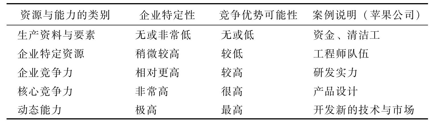 如何分析企業(yè)資源與能力？