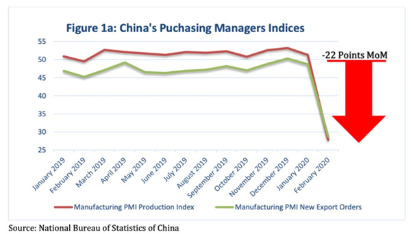 中國PMI指數(shù)下降了約22%，