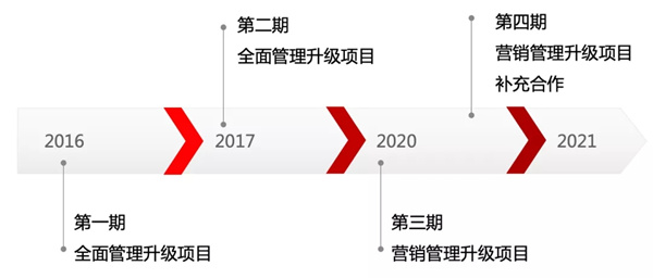 正睿咨詢與NIASI的合作歷程