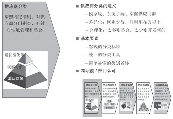 如何對(duì)供應(yīng)商進(jìn)行分類？