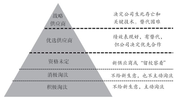 如何對(duì)供應(yīng)商進(jìn)行分類？