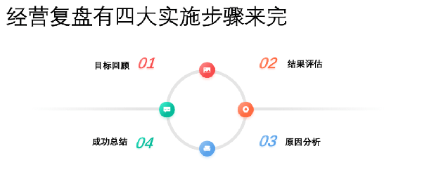 企業(yè)應(yīng)如何梳理經(jīng)營(yíng)復(fù)盤的思維邏輯