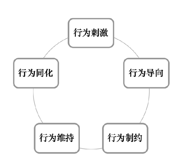 激勵機制包含哪些內(nèi)容？