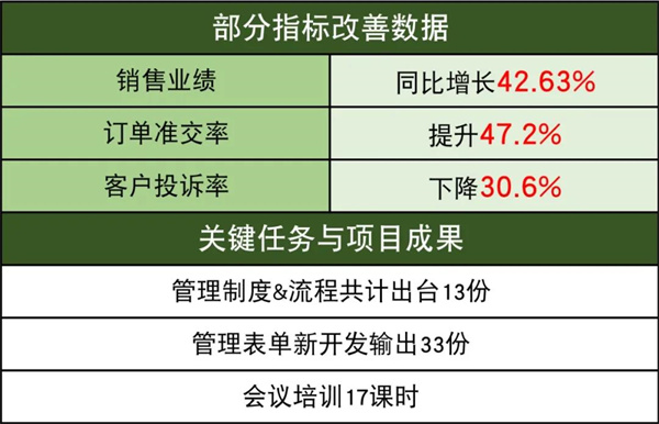 佛山市中境凈化設(shè)備有限公司系統(tǒng)管理升級項(xiàng)目改善數(shù)據(jù)