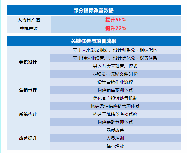 浙江國威智能設備有限公司管理升級部分指標改善數據