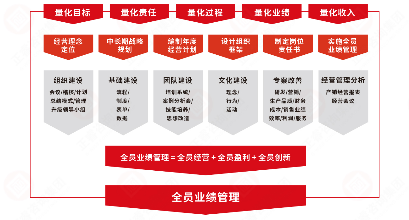 正睿業(yè)績管理系統(tǒng)實施模型