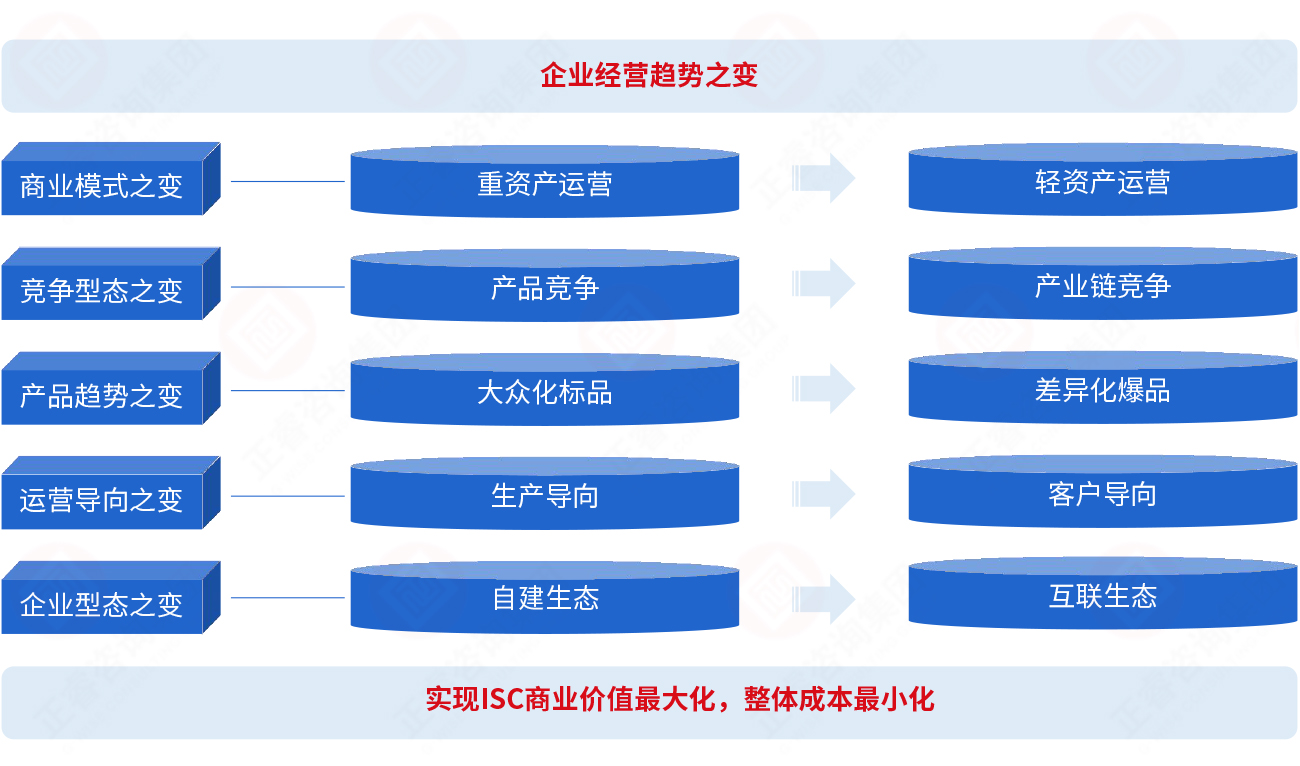 為什么要建立集成供應(yīng)鏈？